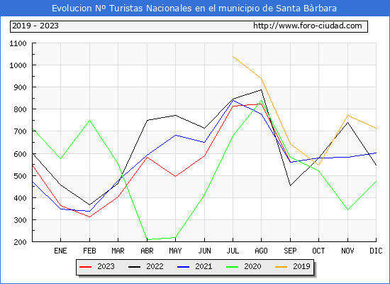 Evolución Numero de turistas de origen Español en el Municipio de Santa Bàrbara hasta Septiembre del 2023.