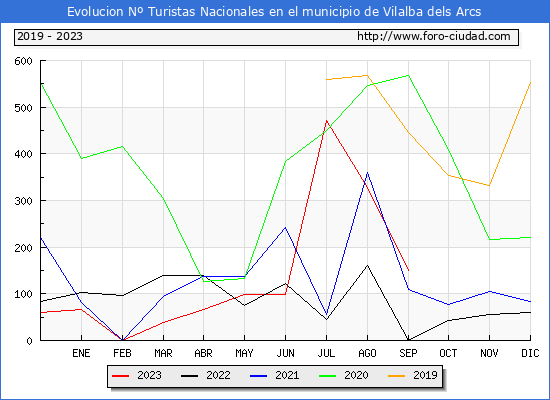 Evolucin Numero de turistas de origen Espaol en el Municipio de Vilalba dels Arcs hasta Septiembre del 2023.