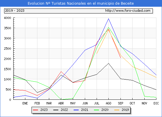 Evolucin Numero de turistas de origen Espaol en el Municipio de Beceite hasta Septiembre del 2023.