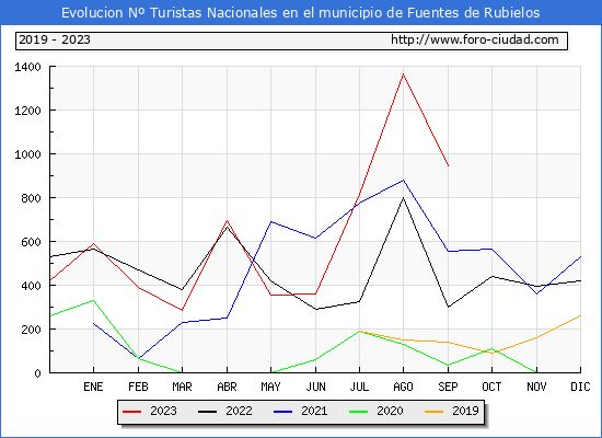 Evolucin Numero de turistas de origen Espaol en el Municipio de Fuentes de Rubielos hasta Septiembre del 2023.