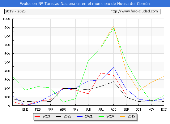 Evolucin Numero de turistas de origen Espaol en el Municipio de Huesa del Comn hasta Septiembre del 2023.