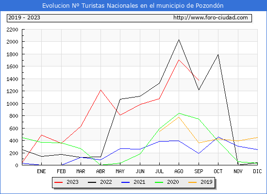 Evolucin Numero de turistas de origen Espaol en el Municipio de Pozondn hasta Septiembre del 2023.