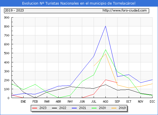 Evolución Numero de turistas de origen Español en el Municipio de Torrelacárcel hasta Septiembre del 2023.