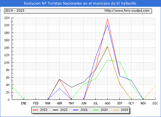 Evolucin Numero de turistas de origen Espaol en el Municipio de El Vallecillo hasta Septiembre del 2023.