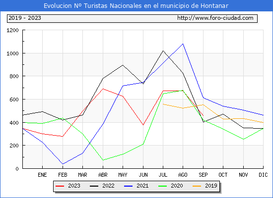 Evolucin Numero de turistas de origen Espaol en el Municipio de Hontanar hasta Septiembre del 2023.