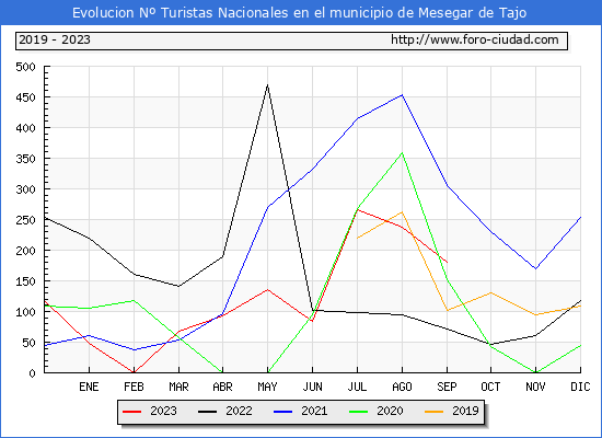 Evolucin Numero de turistas de origen Espaol en el Municipio de Mesegar de Tajo hasta Septiembre del 2023.