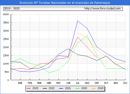 Evolucin Numero de turistas de origen Espaol en el Municipio de Palomeque hasta Septiembre del 2023.