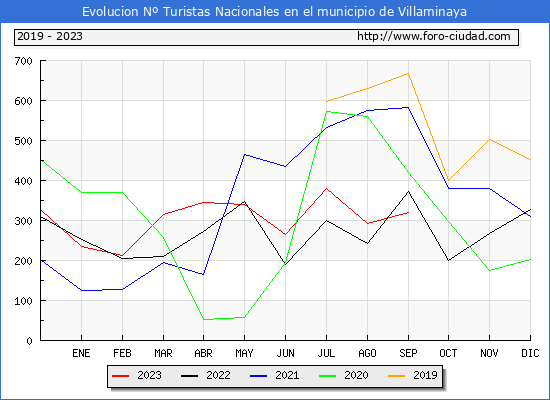 Evolucin Numero de turistas de origen Espaol en el Municipio de Villaminaya hasta Septiembre del 2023.