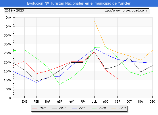 Evolucin Numero de turistas de origen Espaol en el Municipio de Yuncler hasta Septiembre del 2023.