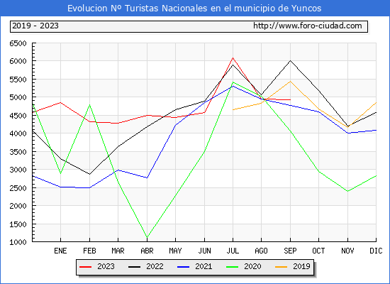Evolucin Numero de turistas de origen Espaol en el Municipio de Yuncos hasta Septiembre del 2023.