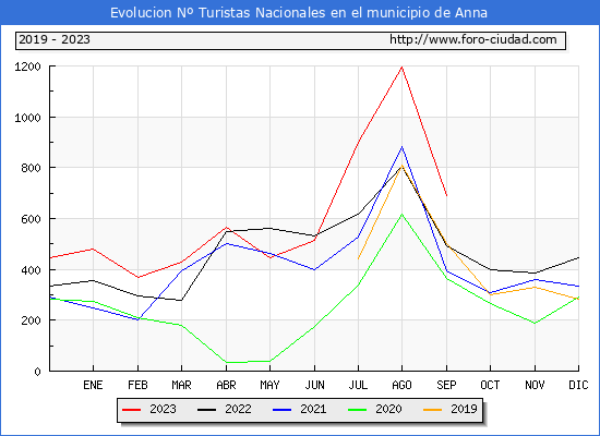 Evolucin Numero de turistas de origen Espaol en el Municipio de Anna hasta Septiembre del 2023.