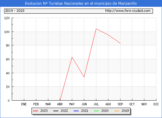 Evolucin Numero de turistas de origen Espaol en el Municipio de Manzanillo hasta Septiembre del 2023.
