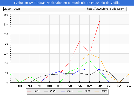 Evolucin Numero de turistas de origen Espaol en el Municipio de Palazuelo de Vedija hasta Septiembre del 2023.
