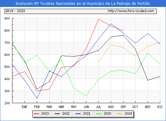 Evolucin Numero de turistas de origen Espaol en el Municipio de La Pedraja de Portillo hasta Septiembre del 2023.