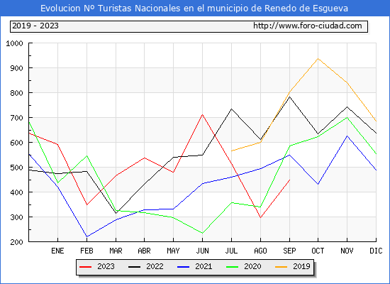 Evolución Numero de turistas de origen Español en el Municipio de Renedo de Esgueva hasta Septiembre del 2023.