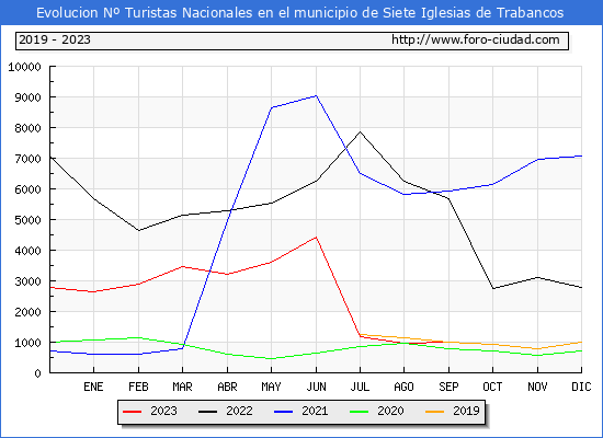 Evolución Numero de turistas de origen Español en el Municipio de Siete Iglesias de Trabancos hasta Septiembre del 2023.