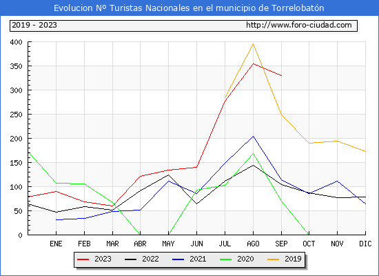 Evolucin Numero de turistas de origen Espaol en el Municipio de Torrelobatn hasta Septiembre del 2023.