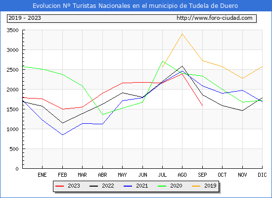 Evolucin Numero de turistas de origen Espaol en el Municipio de Tudela de Duero hasta Septiembre del 2023.
