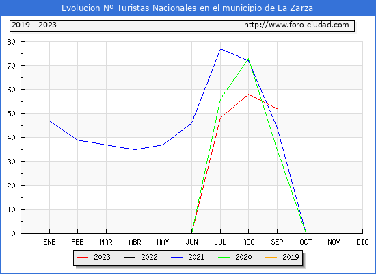 Evolución Numero de turistas de origen Español en el Municipio de La Zarza hasta Septiembre del 2023.