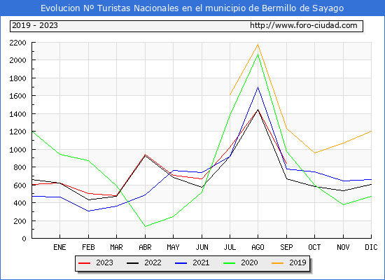 Evolucin Numero de turistas de origen Espaol en el Municipio de Bermillo de Sayago hasta Septiembre del 2023.