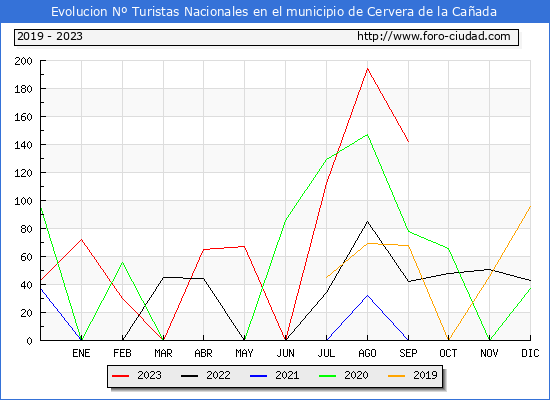 Evolucin Numero de turistas de origen Espaol en el Municipio de Cervera de la Caada hasta Septiembre del 2023.