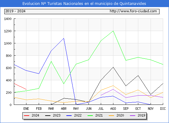 Evolucin Numero de turistas de origen Espaol en el Municipio de Quintanavides hasta Enero del 2024.