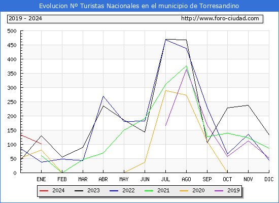Evolucin Numero de turistas de origen Espaol en el Municipio de Torresandino hasta Enero del 2024.