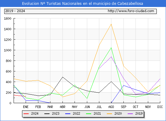 Evolucin Numero de turistas de origen Espaol en el Municipio de Cabezabellosa hasta Enero del 2024.