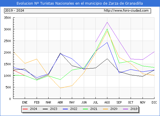 Evolucin Numero de turistas de origen Espaol en el Municipio de Zarza de Granadilla hasta Enero del 2024.