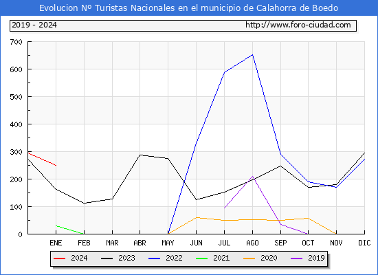 Evolucin Numero de turistas de origen Espaol en el Municipio de Calahorra de Boedo hasta Enero del 2024.