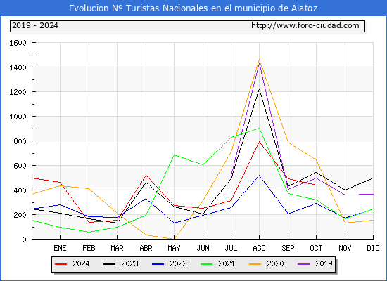 Evolucin Numero de turistas de origen Espaol en el Municipio de Alatoz hasta Octubre del 2024.