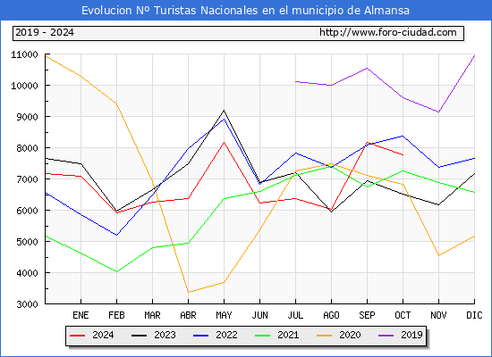 Evolucin Numero de turistas de origen Espaol en el Municipio de Almansa hasta Octubre del 2024.