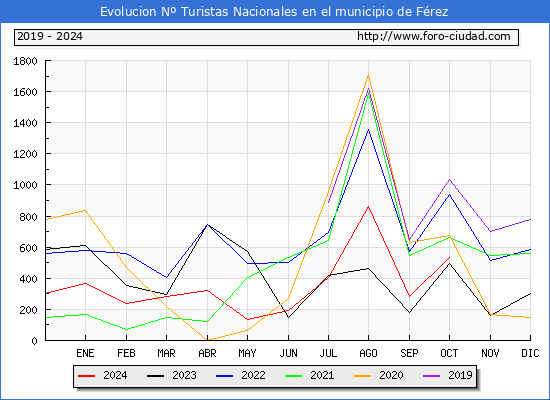 Evolucin Numero de turistas de origen Espaol en el Municipio de Frez hasta Octubre del 2024.