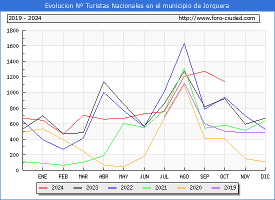 Evolucin Numero de turistas de origen Espaol en el Municipio de Jorquera hasta Octubre del 2024.