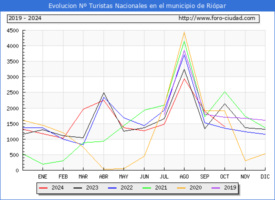 Evolucin Numero de turistas de origen Espaol en el Municipio de Ripar hasta Octubre del 2024.