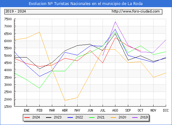 Evolucin Numero de turistas de origen Espaol en el Municipio de La Roda hasta Octubre del 2024.