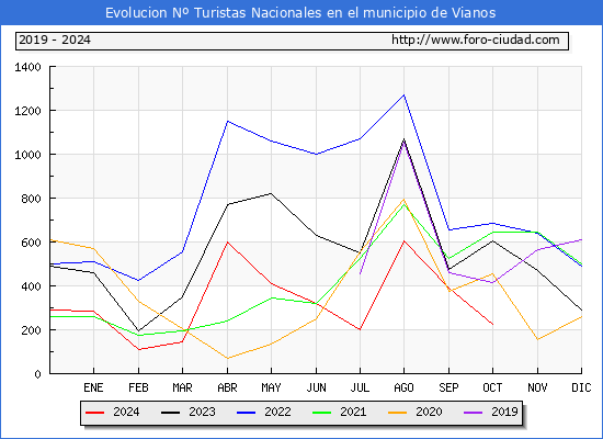 Evolucin Numero de turistas de origen Espaol en el Municipio de Vianos hasta Octubre del 2024.