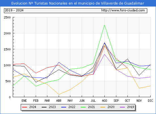 Evolucin Numero de turistas de origen Espaol en el Municipio de Villaverde de Guadalimar hasta Octubre del 2024.