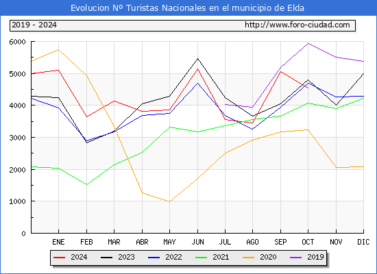 Evolucin Numero de turistas de origen Espaol en el Municipio de Elda hasta Octubre del 2024.