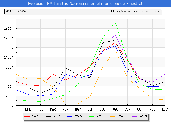 Evolucin Numero de turistas de origen Espaol en el Municipio de Finestrat hasta Octubre del 2024.