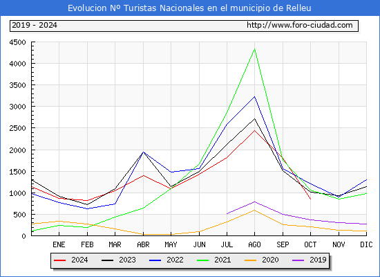 Evolucin Numero de turistas de origen Espaol en el Municipio de Relleu hasta Octubre del 2024.