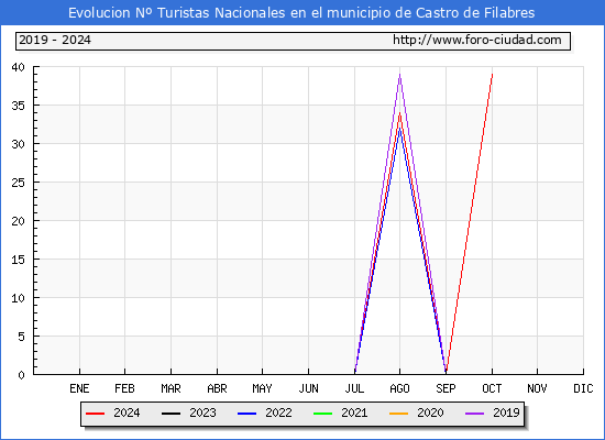 Evolucin Numero de turistas de origen Espaol en el Municipio de Castro de Filabres hasta Octubre del 2024.