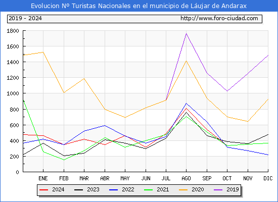 Evolucin Numero de turistas de origen Espaol en el Municipio de Lujar de Andarax hasta Octubre del 2024.