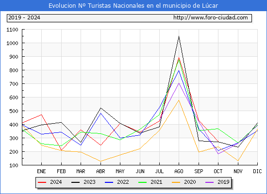 Evolucin Numero de turistas de origen Espaol en el Municipio de Lcar hasta Octubre del 2024.
