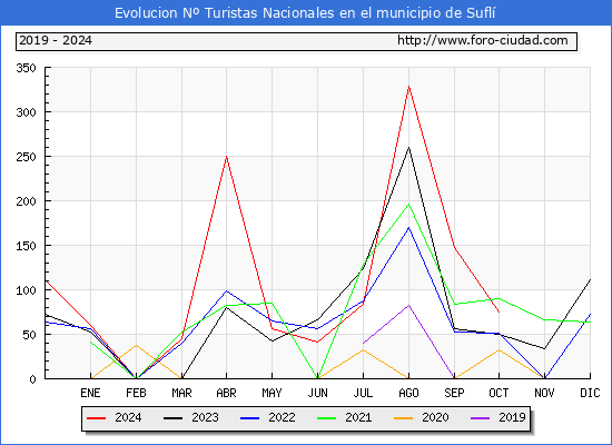 Evolucin Numero de turistas de origen Espaol en el Municipio de Sufl hasta Octubre del 2024.