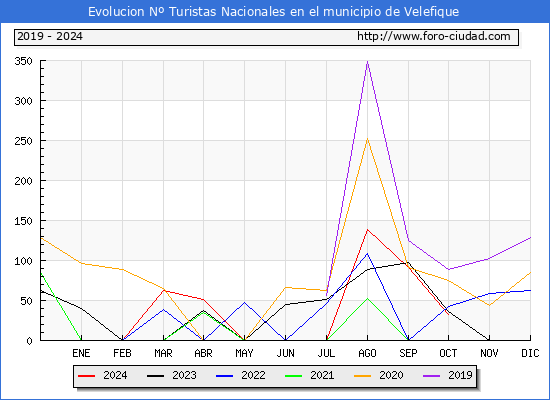 Evolucin Numero de turistas de origen Espaol en el Municipio de Velefique hasta Octubre del 2024.