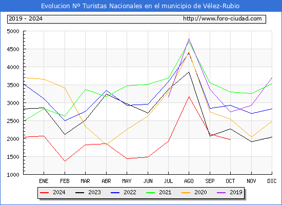 Evolucin Numero de turistas de origen Espaol en el Municipio de Vlez-Rubio hasta Octubre del 2024.