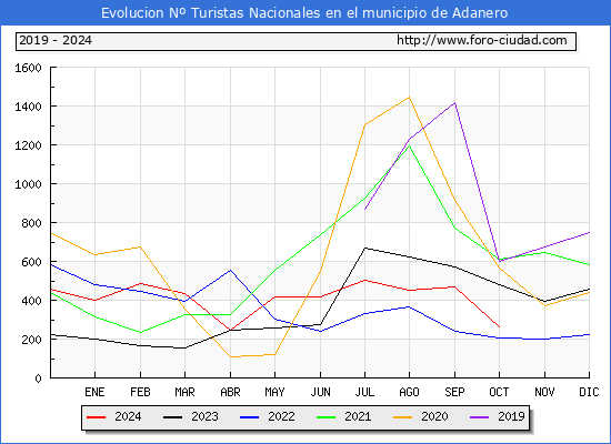 Evolucin Numero de turistas de origen Espaol en el Municipio de Adanero hasta Octubre del 2024.