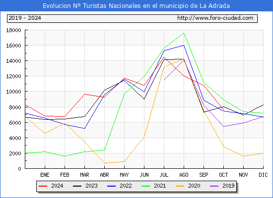 Evolucin Numero de turistas de origen Espaol en el Municipio de La Adrada hasta Octubre del 2024.