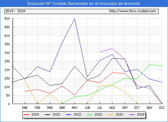 Evolucin Numero de turistas de origen Espaol en el Municipio de Amavida hasta Octubre del 2024.